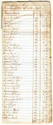 Schoharie Duanesburgh tax roll, 1786