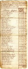 Coxsackie tax roll, 1787
