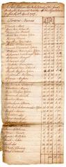 Great Imboght tax roll, 1787