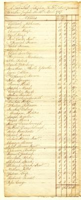 Stephen Town tax roll, 1787
