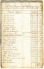Rensselaerwyck tax roll, 1787