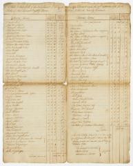 Great Imboght tax roll, 1788
