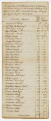 Schoharie Duanesburgh tax roll, 1788
