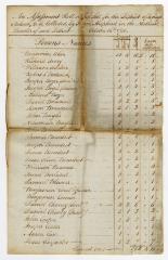 Schaghticoke tax roll, 1788