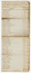 Stephentown tax roll, 1788