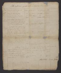 Lists of Sales of and Accounts of Payments for Confiscated Lands in the Eastern District