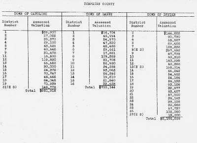 Education. Assessment Valuation in Tomkins County