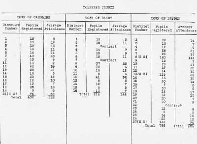 Education. Pupils Registered and Average Attendance