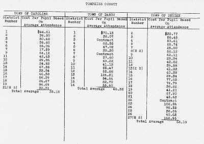 Education. Cost Per Pupil Based on Average Attendance