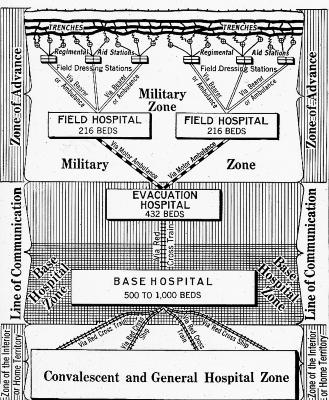 Diagram - the Red Cross on the Battlefield