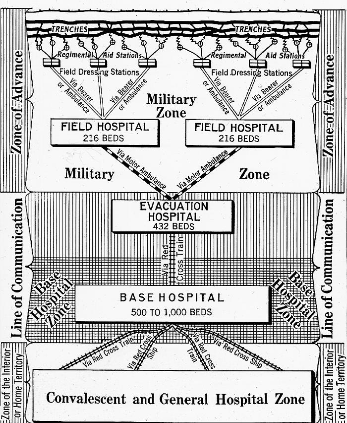 Diagram - the Red Cross on the Battlefield