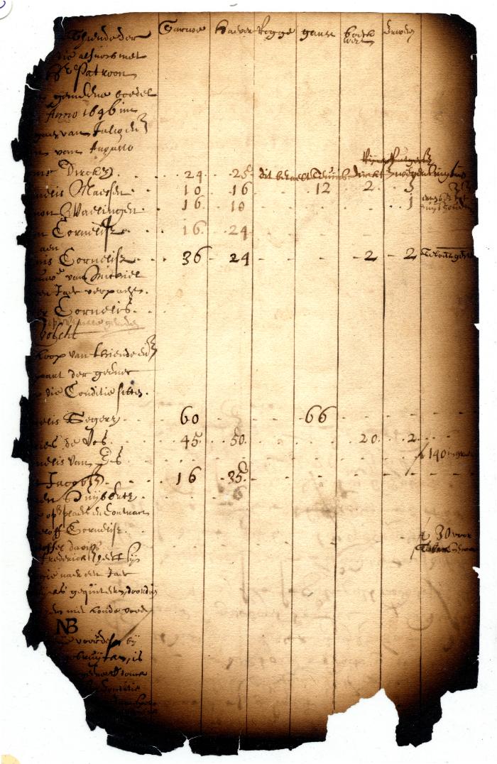 Records of the Receipt of the Patroon’s Tenth Shares of Harvested Crops