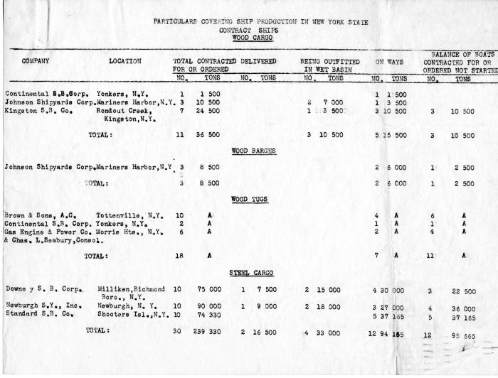 Particulars Covering Ship Production in New York State