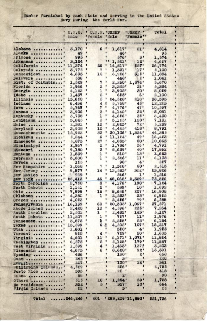 Number Furnished by Each State and Serving in the United States Navy During the World War