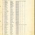 Annual muster roll of machine gun company, 15th Infantry