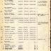 Annual Muster Roll of Company C, 15th Infantry