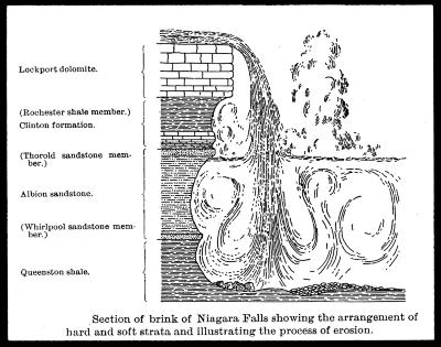 Section of Brink of Niagara Falls