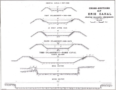 Cross Sections of Erie Canal Showing Successive Enlargements